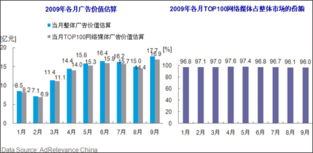 網絡展示廣告市場9月強勢增長，電子科技技術開發(fā)成新引擎