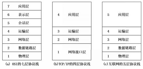 互聯(lián)網體系結構 連接計算機軟硬件的橋梁